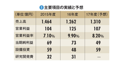 【ユニチカ】再建途上で見えた反転の兆し　繊維の名門が選んだ根治療法