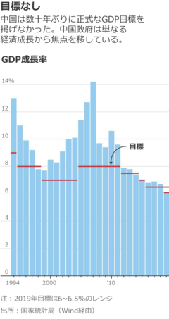 GDP目標を避けた中国、国内外への影響は