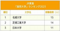 JR東日本・JR東海・JR西日本、鉄道3社「採用大学」ランキング2023最新版！日本の大動脈を支える地域色豊かな“名門校”の顔ぶれ