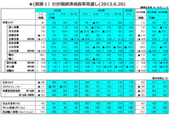 日本経済は内外需主導で13年度は高成長も、「政策の崖」で14年度はゼロ成長に――日本総合研究所調査部研究員　下田裕介