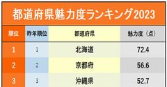 都道府県魅力度ランキング2023！佐賀県は最下位脱出なるか…？