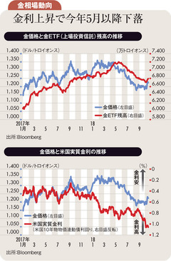 金利上昇は金相場の売り材料も地政学・政治リスクが下支え