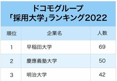 3大通信キャリア「採用大学」ランキング2022最新版！国立大と私立大はどちらが強い？