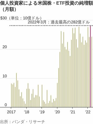 図表：個人投資家による米国株・ETF投資の純増額