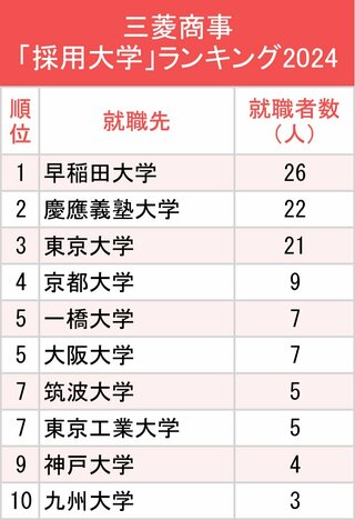 図表：三菱商事「採用大学」ランキング2024