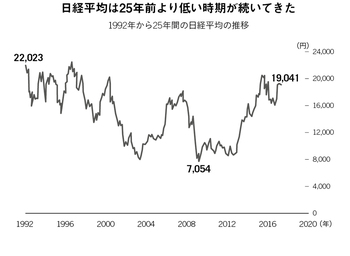 日経平均は25年前より低い時期が続いてきた