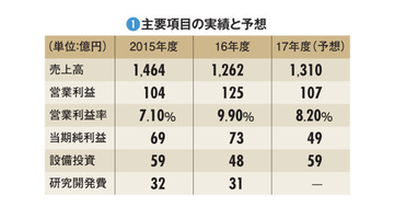 【ユニチカ】再建途上で見えた反転の兆し　繊維の名門が選んだ根治療法