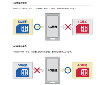 ドコモ5GのSIMは4G端末で動く? 逆にドコモの5Gスマホで4GのSIMは?