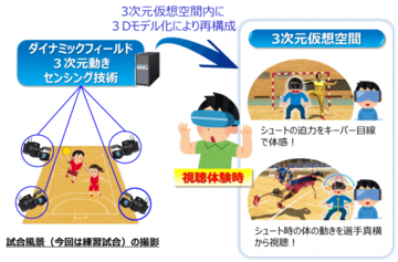 NTTと熊本、スポーツ選手の動きをVRで再構築 ハンドボールイベントで実証実験