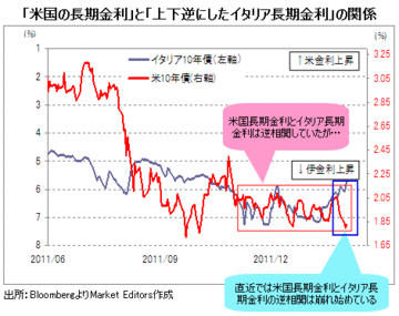 「米金利急反騰Xデー」が近づいている!そして、米金利反発なら米ドル高・円安へ