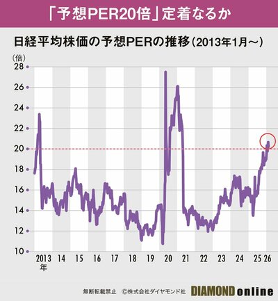 図表：日経平均予想PER