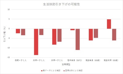 もう限界！シングルマザー家庭に鳴り響く生活保護削減の足音