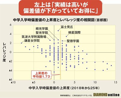 図表：中学入学時返済の上昇度とレバレッジ度の相関図（首都圏）