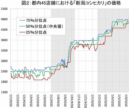 図2　都内45店舗における新潟コシヒカリの価格