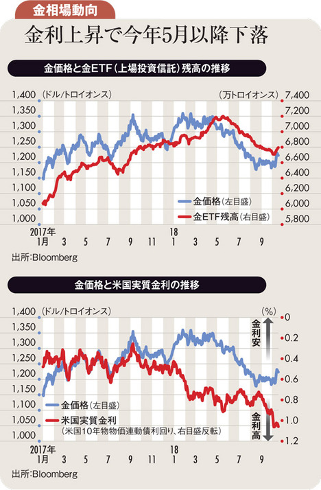金利上昇は金相場の売り材料も地政学・政治リスクが下支え