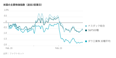 AIの将来巡る市場の深い不安、「仮説的リポート」が浮き彫りに