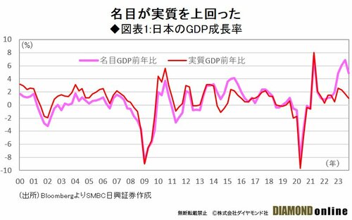 図表1:日本のGDP成長率