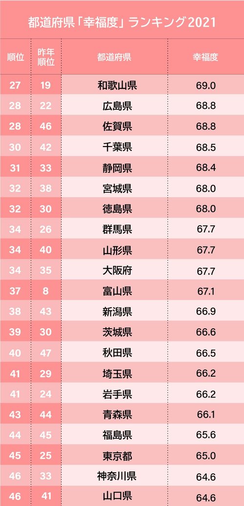 都道府県「幸福度」ランキング2021【完全版】
