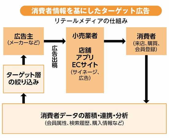 図：リテールメディアの仕組み