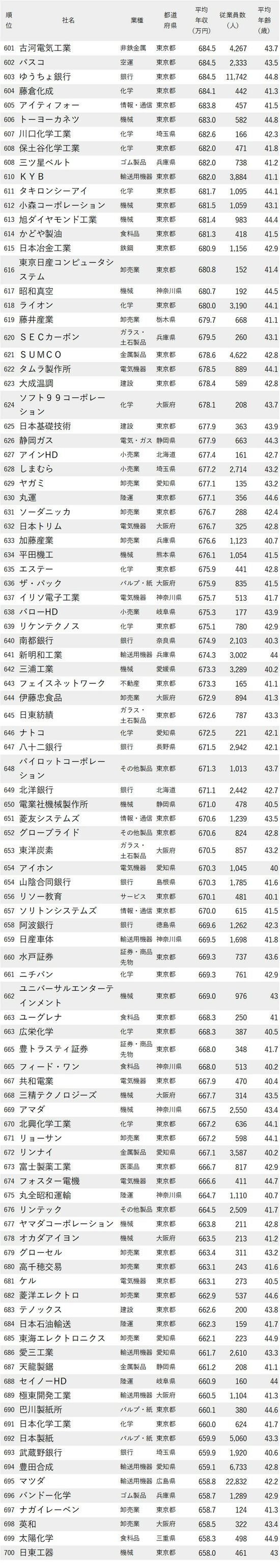 年収が高い会社ランキング2023最新版【従業員の平均年齢40代前半・601-700】