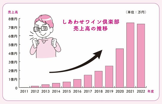 【好きなことでお金を稼ぐ】ほぼ無収入から年商7億円への大逆転…ECサイトで時間と労力を消耗せず稼ぐ