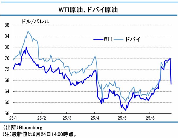 図表2：WTI原油、ドバイ原油の価格推移