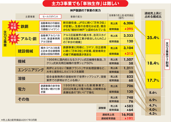 神戸製鋼「自主独立」に黄信号、“相手”はJFEか新日鐵か