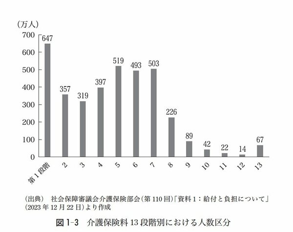 図表：介護保険料13段階別における人数区分