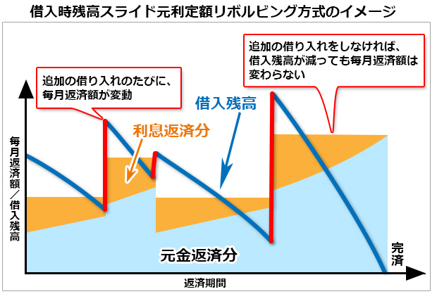 カードローンの複雑な返済方式をズバリ解説 リボルビング方式 や 元利定額返済 などの中で一番お得でおすすめの返済方法はどれだ カードローンおすすめ比較 2021年 ザイ オンライン