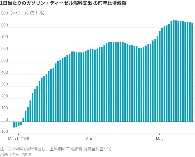 図表：1日当たりのガソリン・ディーゼル燃料支出の前年比増減額