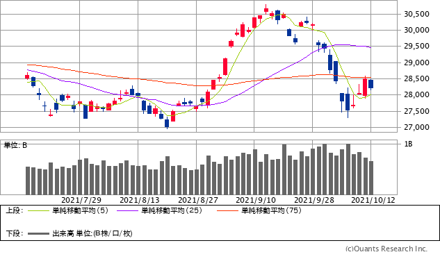 日経平均株価チャート/日足・3カ月