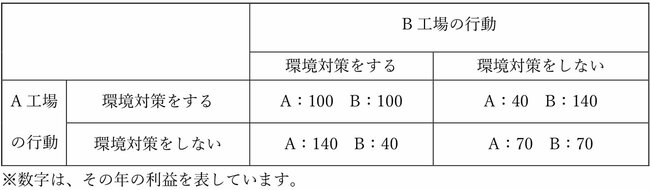 【中学受験の良問・社会】「B工場の選択を問わず、A工場が利益を最大化できる行動を答えよ」早大学院や浅野で類題ありの「ゲーム理論」の問題