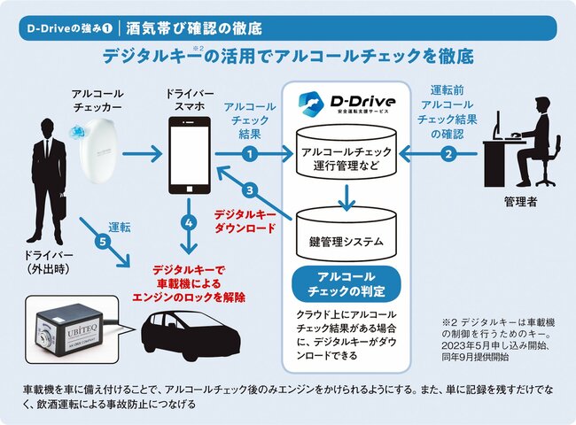 事故防止の“実効力”を高める安全運転支援サービス