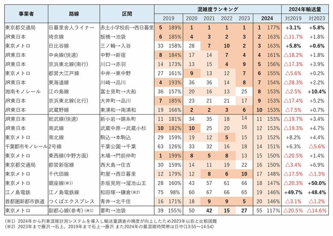 図表:混雑率ランキング1~20位の路線