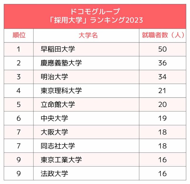 図表：「採用大学」ランキング2023 ドコモグループ