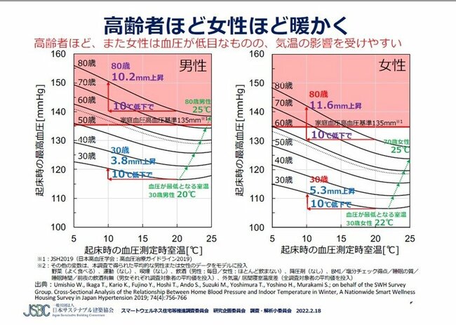 ヒートショックを起こさない室温は？香川、大分、鳥取……温暖な地域ほど要注意