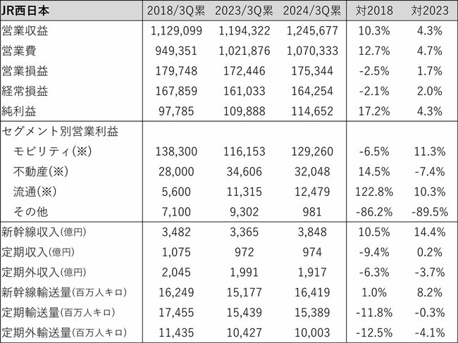 図表：JR西日本業績