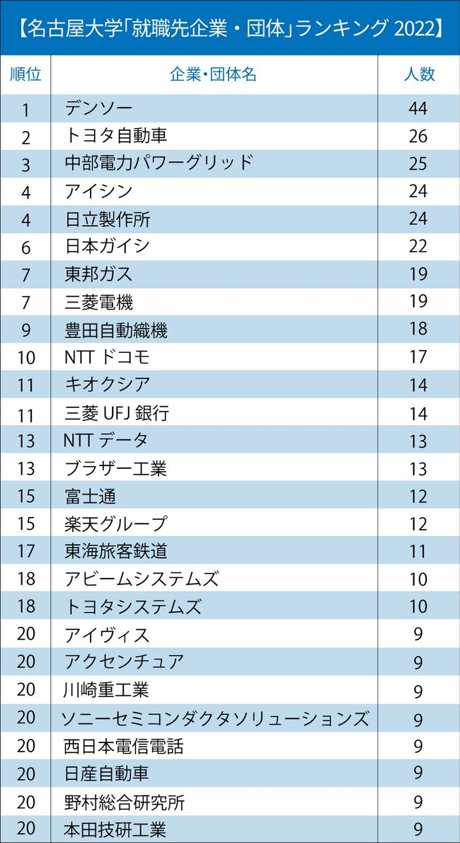 主要国立大「就職先企業・団体」ランキング2022【全20位・完全版】