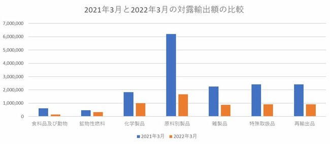 図表：2021年3月と2022年3月の対露輸出額の比較