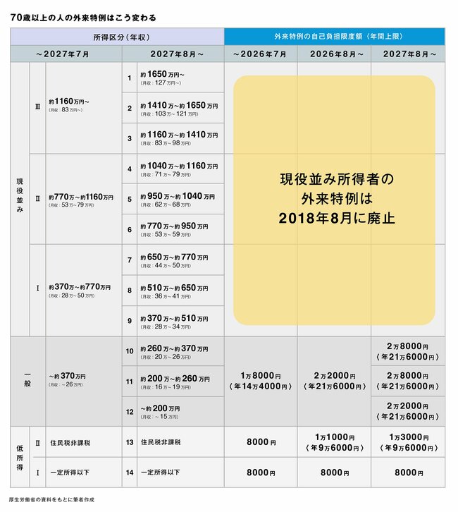 高額療養費の負担が年7万2000円増も…70歳以上の通院費は8月からどう変わる？