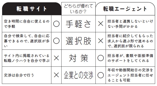 9割の人が知らない！転職サイトと転職エージェントの違いとは？絶対知っておくべき使い分け方