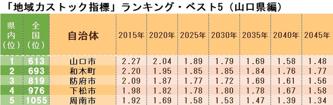 「地域力ストック指標」ランキング・ベスト5(山口県編)