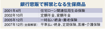 銀行窓販で解禁となる生保商品