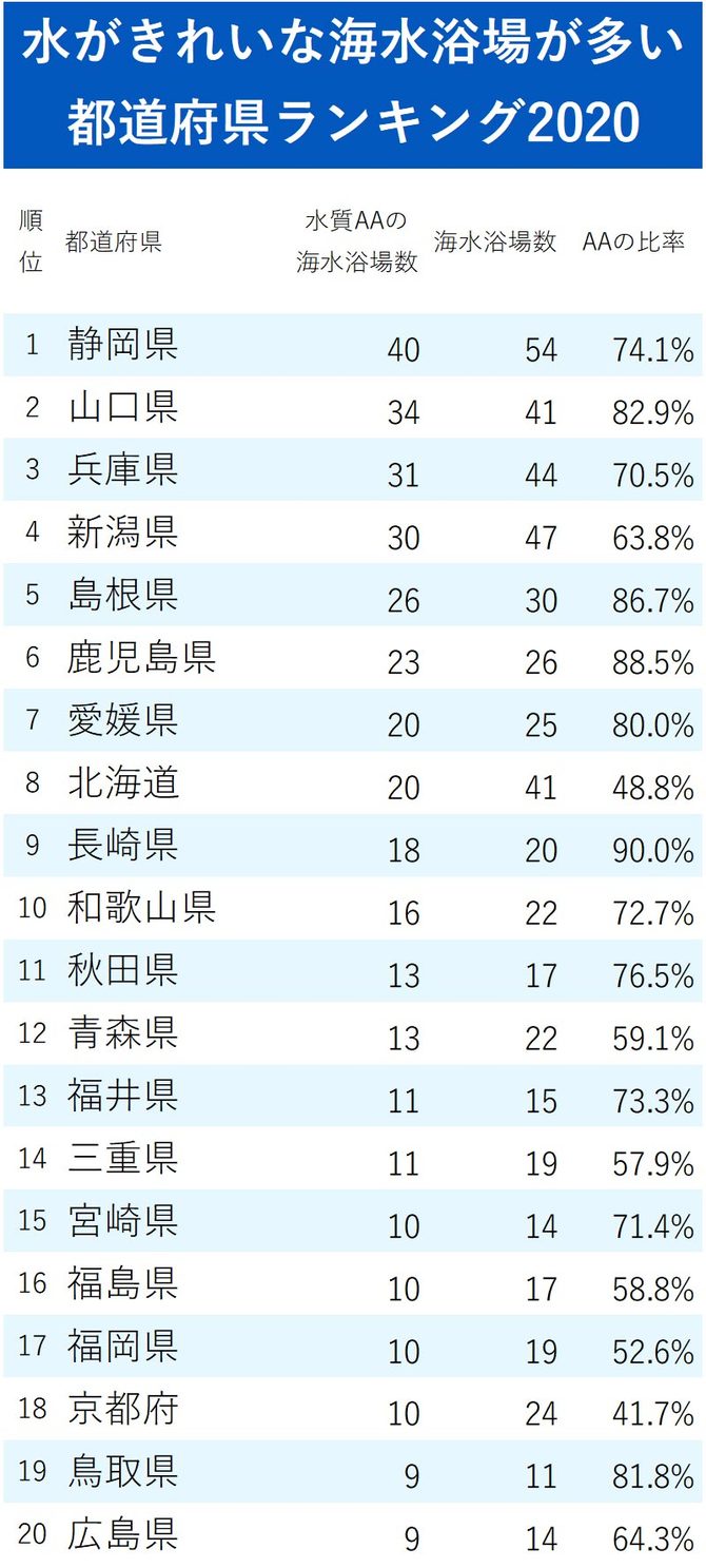 水がきれいな海水浴場が多い都道府県ランキング 完全版 ニッポンなんでもランキング ダイヤモンド オンライン