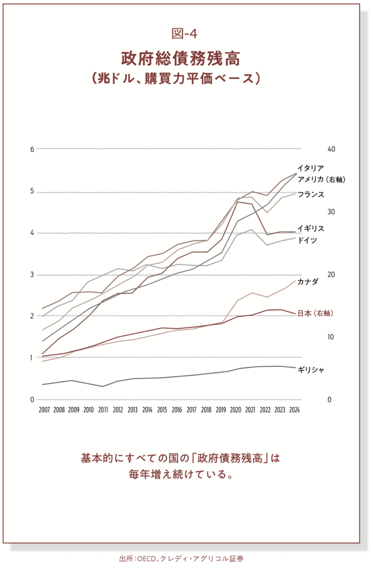 各国の政府総債務残高を示すグラフ