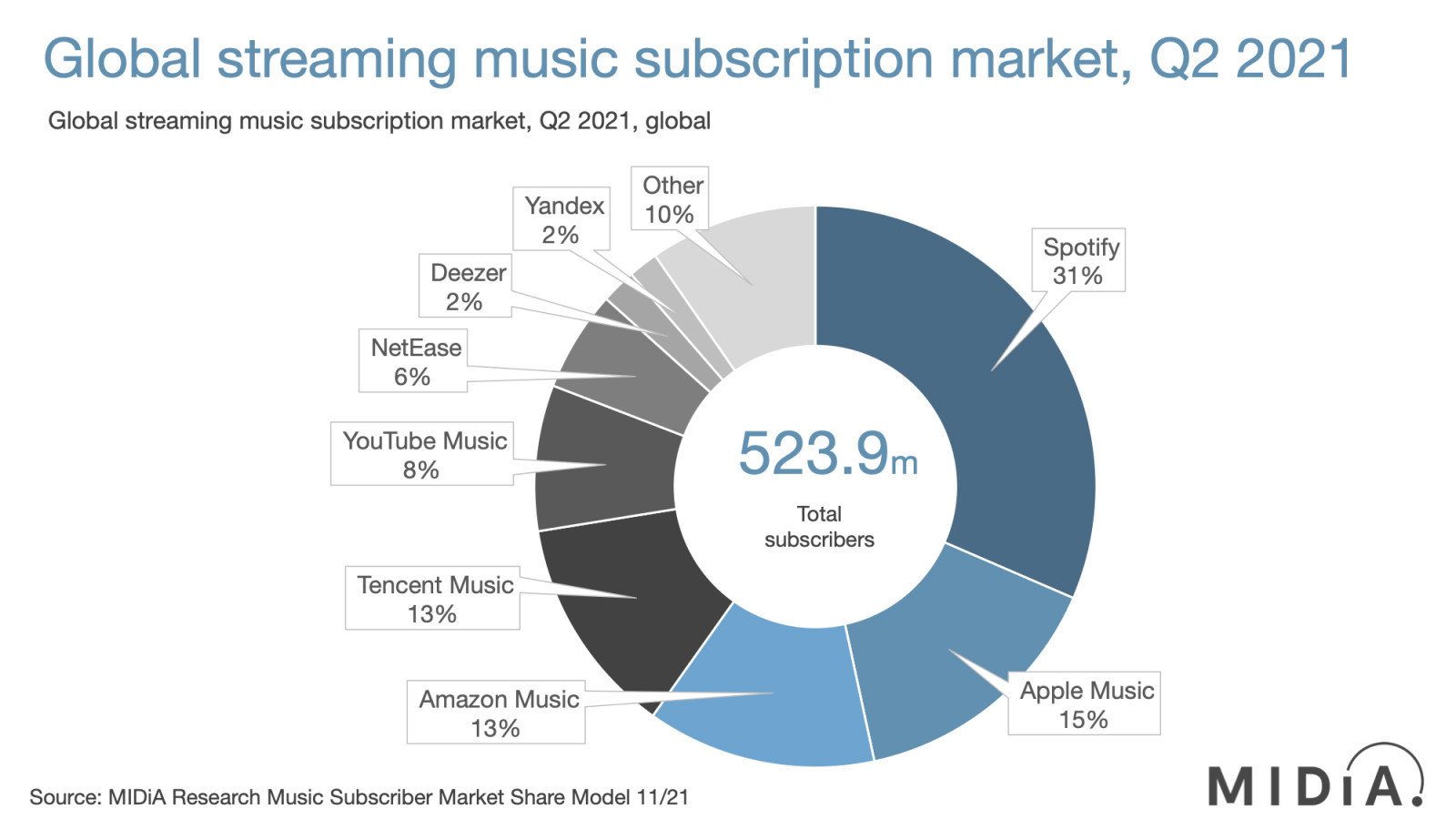 MIDiAが公表する「Music subscriber market shares Q2 2021」より
