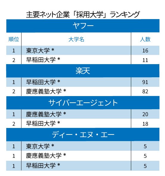 ヤフー、楽天、サイバーエージェント、DeNA「採用大学」ランキング2020!早慶東大が上位独占