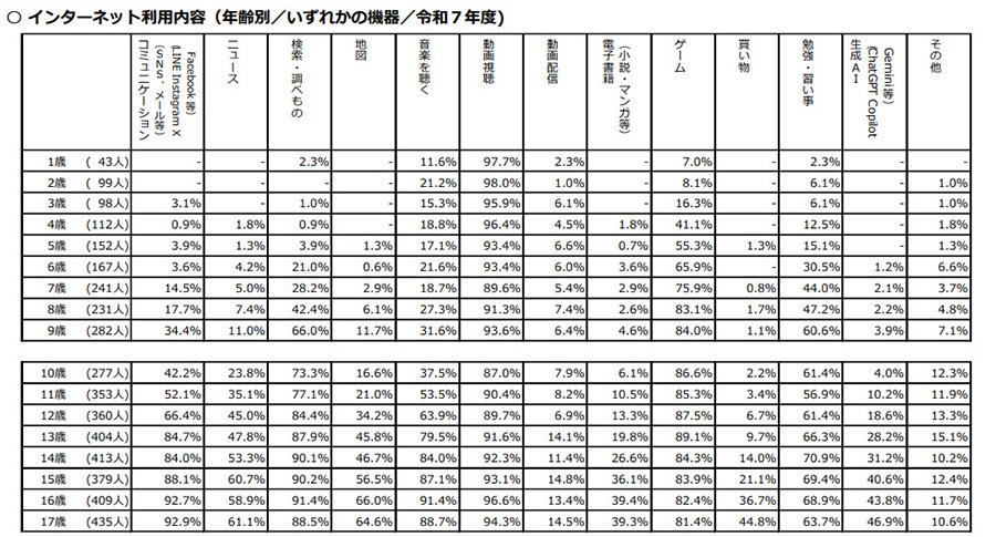 図表・インターネット利用内容（年齢別／いずれかの機器／令和7年度）