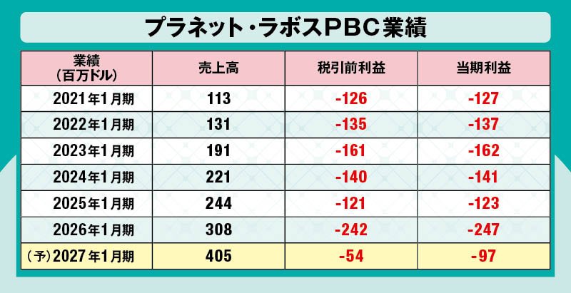 売上高は伸びてはいるが、こちらも赤字が続いている。しかし、株価は約2年で約10倍になっている。