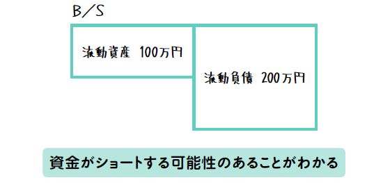 借入金を減らし、自己資本比率が上がると、倒産のリスクがあがるのはなぜ?